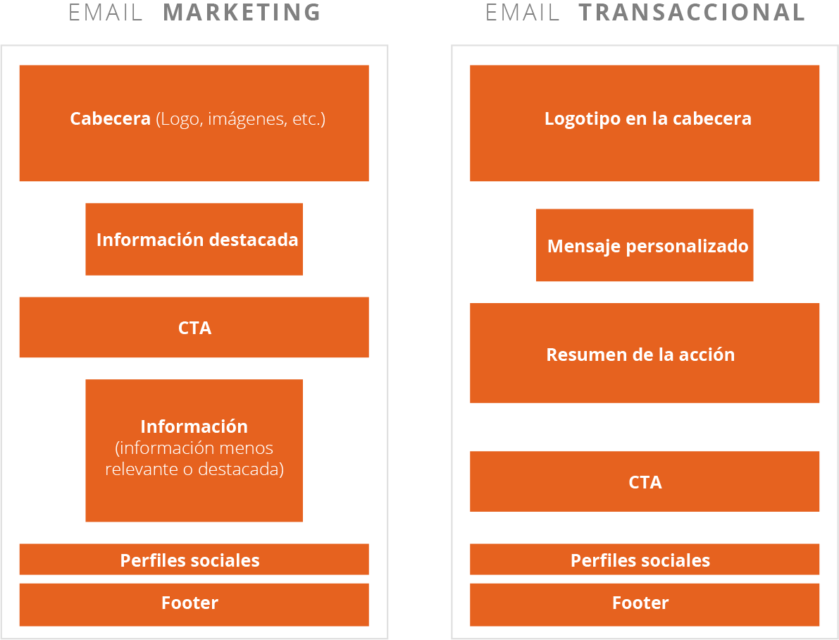 estructura-email-marketing-y-transaccional